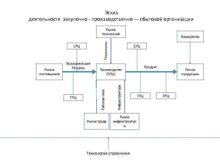 Эскиз деятельности закупочно - производственно — сбытовой организации Технологии Рынок технологий ТЛЦ Продукт Производство