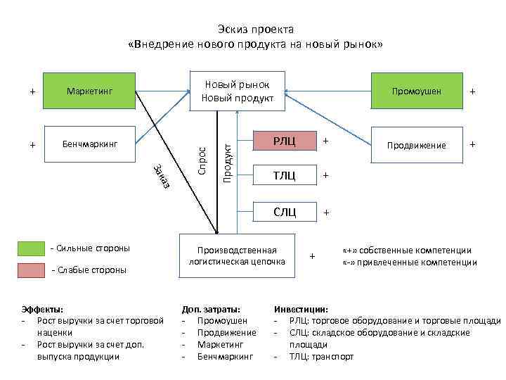 Эскиз проекта «Внедрение нового продукта на новый рынок» + + Новый рынок Новый продукт