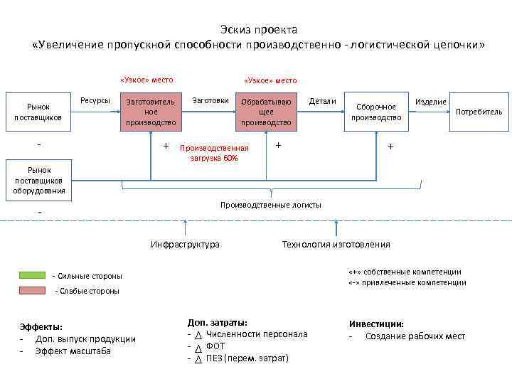 Эскиз проекта «Увеличение пропускной способности производственно - логистической цепочки» «Узкое» место Рынок поставщиков Ресурсы