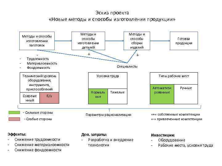 Эскиз проекта «Новые методы и способы изготовления продукции» Методы и способы изготовления заготовок -