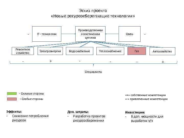 Разработка эскизного технического проекта