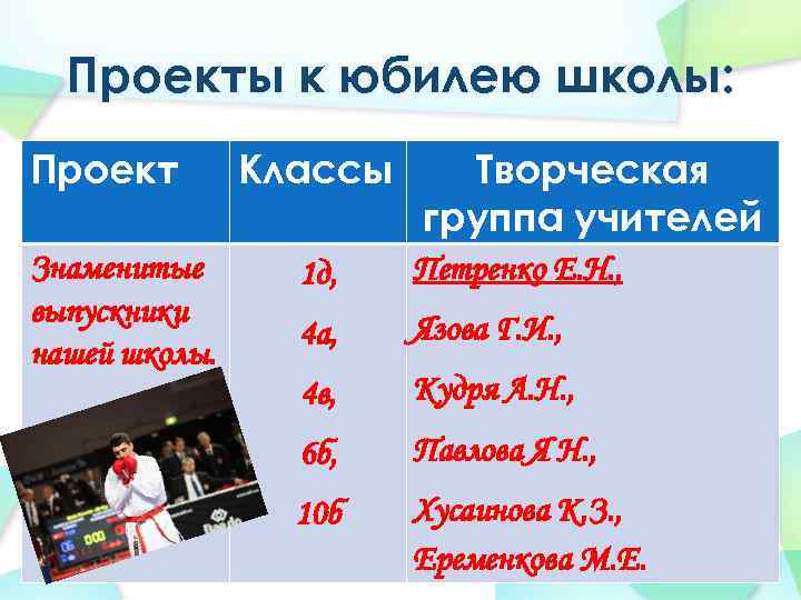 Проекты к юбилею школы: Проект Знаменитые выпускники нашей школы. Классы Творческая группа учителей 1