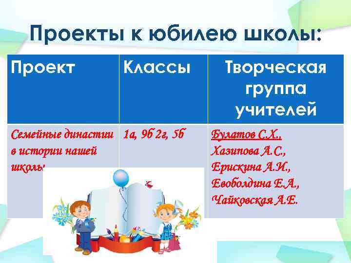 Проекты к юбилею школы: Проект Классы Семейные династии 1 а, 9 б 2 г,