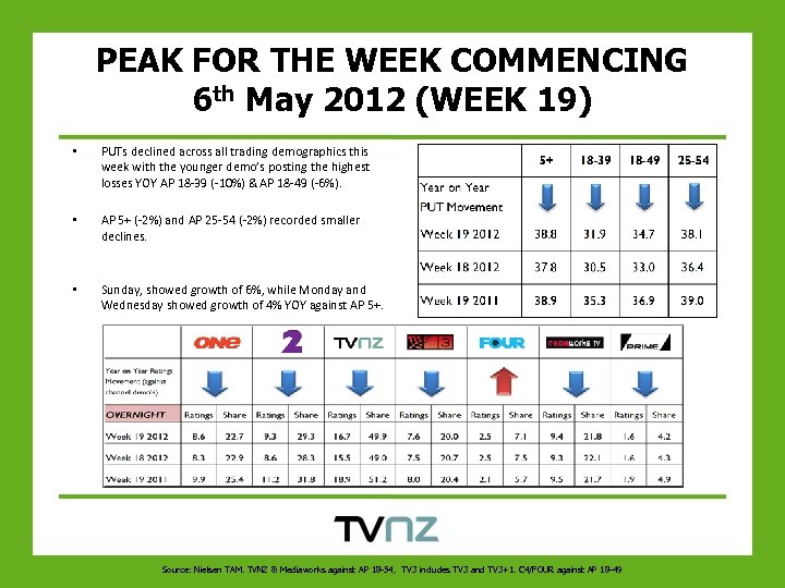 PEAK FOR THE WEEK COMMENCING 6 th May 2012 (WEEK 19) • PUTs declined