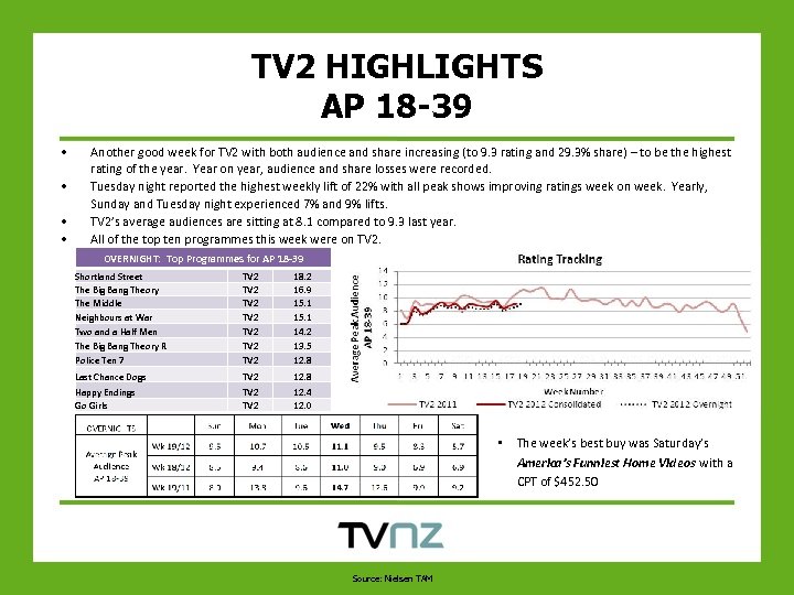 TV 2 HIGHLIGHTS AP 18 -39 • • Another good week for TV 2