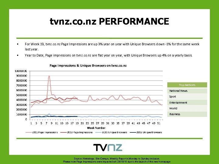 tvnz. co. nz PERFORMANCE • For Week 19, tvnz. co. nz Page Impressions are
