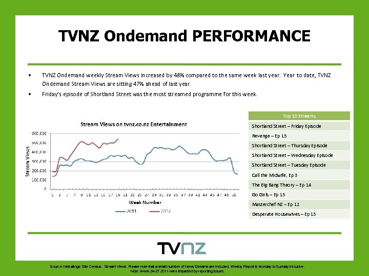 TVNZ Ondemand PERFORMANCE • TVNZ Ondemand weekly Stream Views increased by 48% compared to