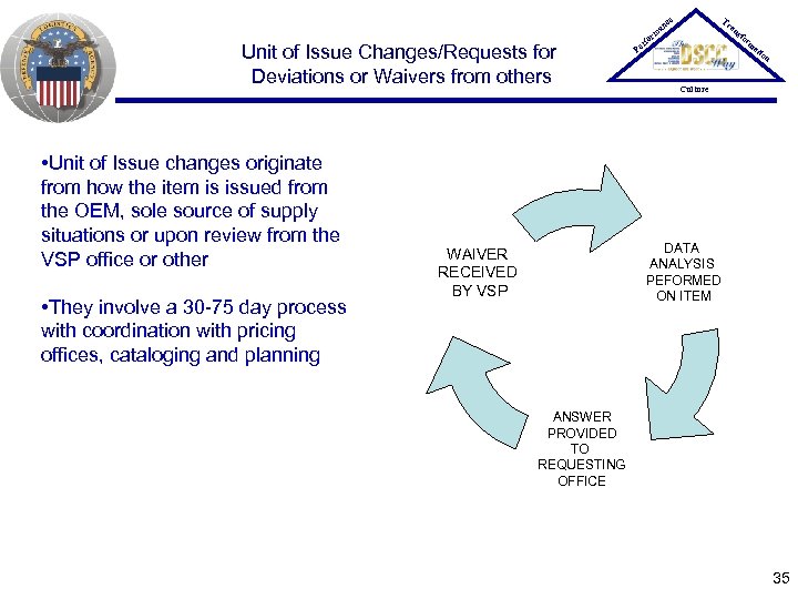 Tr ce an Unit of Issue Changes/Requests for Deviations or Waivers from others •