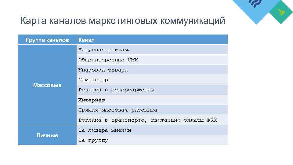 Каналы рекламной коммуникации. Каналы маркетинговых коммуникаций. Основные каналы маркетинговых коммуникаций. Каналы коммуникации в маркетинге. Карта коммуникаций маркетинг.