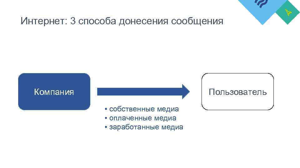 Фирма сообщение. Заработанные собственные Медиа. Способы донесения идеи. Сообщения пользователю. Заработанные опоаченные и собственные Мелиа.