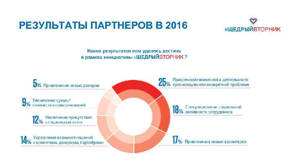 РЕЗУЛЬТАТЫ ПАРТНЕРОВ В 2016 