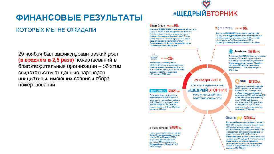 ФИНАНСОВЫЕ РЕЗУЛЬТАТЫ КОТОРЫХ МЫ НЕ ОЖИДАЛИ 29 ноября был зафиксирован резкий рост (в среднем