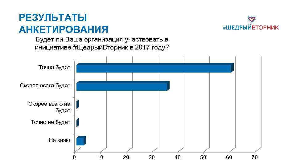 РЕЗУЛЬТАТЫ АНКЕТИРОВАНИЯ Будет ли Ваша организация участвовать в инициативе #Щедрый. Вторник в 2017 году?