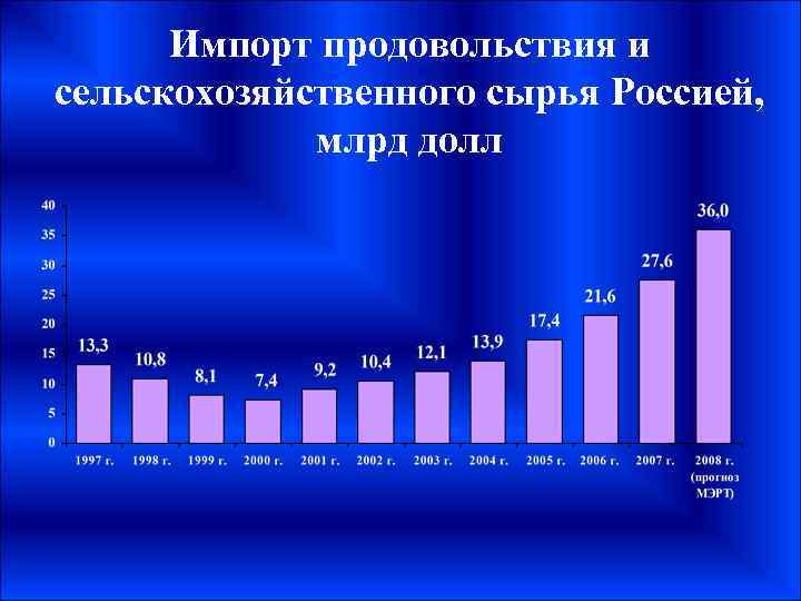 Импорт продовольствия и сельскохозяйственного сырья Россией, млрд долл 