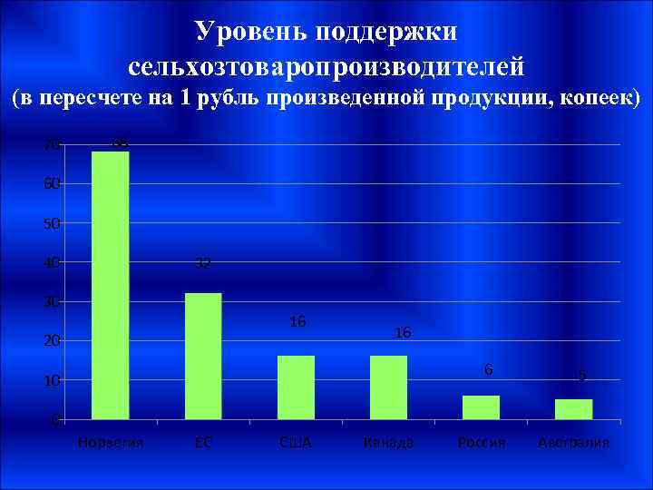 Уровень поддержки сельхозтоваропроизводителей (в пересчете на 1 рубль произведенной продукции, копеек) 70 68 60