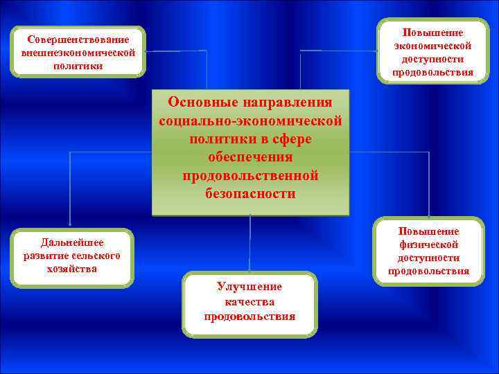 Повышение экономической доступности продовольствия Совершенствование внешнеэкономической политики Основные направления социально-экономической политики в сфере обеспечения