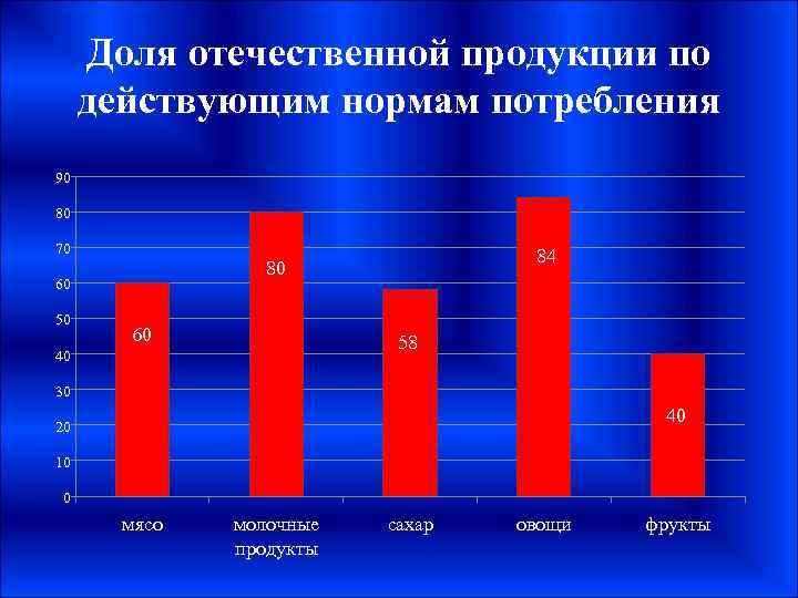 Доля отечественной продукции по действующим нормам потребления 90 80 70 60 50 84 80