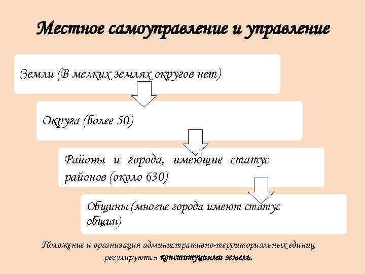 Местное самоуправление и управление Земли (В мелких землях округов нет) Округа (более 50) Районы
