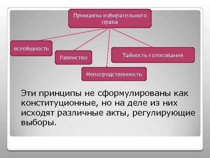 Право и равенство в правах. Принцип равенства избирательного права. Принцип всеобщности избирательного права. Принцип тайности избирательного права. Принцип равенства в избирательном праве.