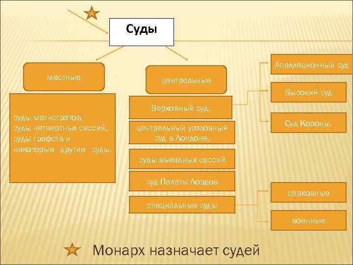 Судебная система англии схема