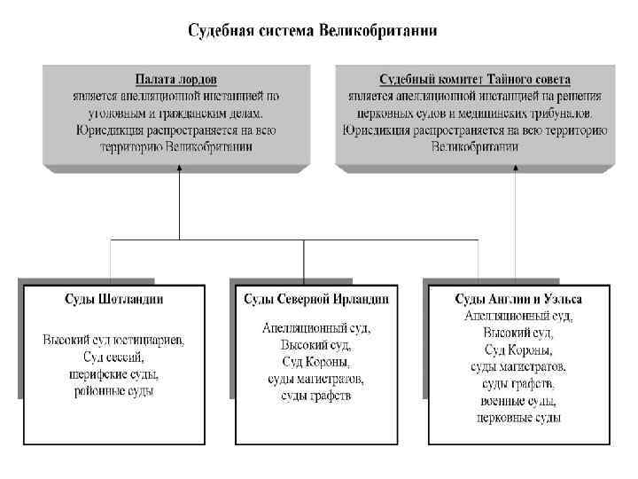 Судебная система великобритании схема