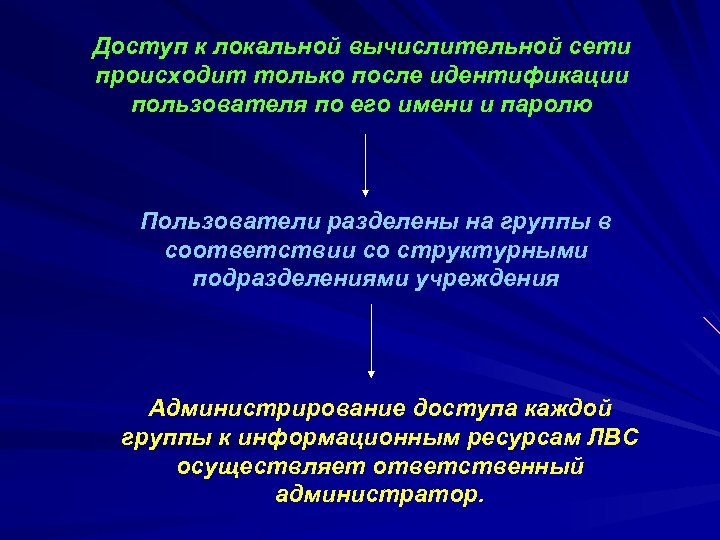 Доступ к локальной вычислительной сети происходит только после идентификации пользователя по его имени и