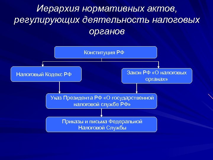 Иерархия нормативных актов, регулирующих деятельность налоговых органов Конституция РФ Налоговый Кодекс РФ Закон РФ