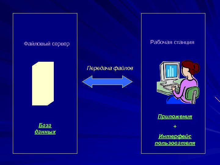 Рабочая станция Файловый сервер Передача файлов Приложения База данных + Интерфейс пользователя 