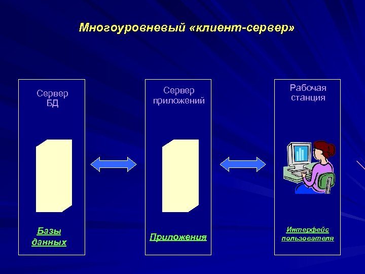 Многоуровневый «клиент сервер» Сервер БД Базы данных Сервер приложений Рабочая станция Приложения Интерфейс пользователя