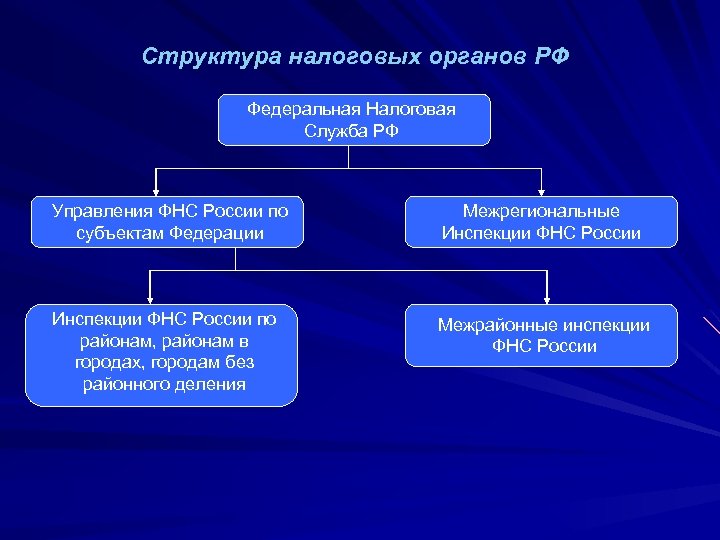 Структура налоговых органов РФ Федеральная Налоговая Служба РФ Управления ФНС России по субъектам Федерации