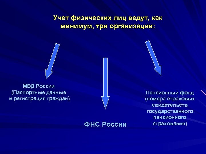 Учет физических лиц ведут, как минимум, три организации: МВД России (Паспортные данные и регистрация