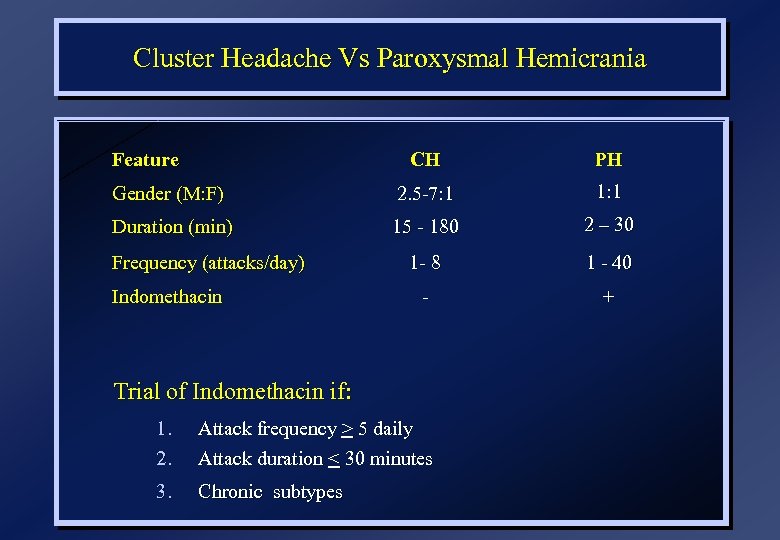 Cluster Headache Vs Paroxysmal Hemicrania Feature CH PH Gender (M: F) 2. 5 -7: