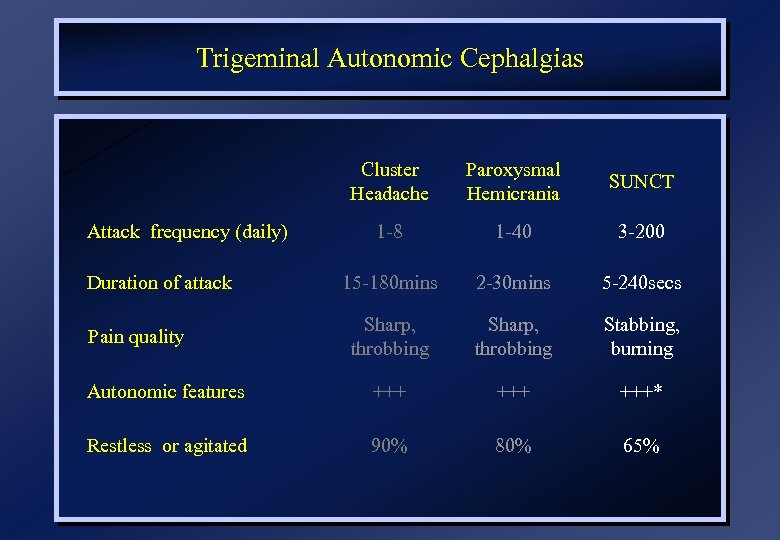 Trigeminal Autonomic Cephalgias Cluster Headache Paroxysmal Hemicrania SUNCT 1 -8 1 -40 3 -200
