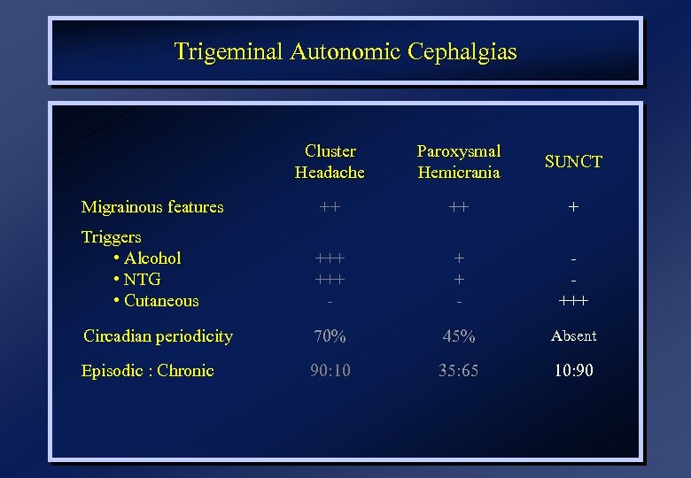 Trigeminal Autonomic Cephalgias Cluster Headache Paroxysmal Hemicrania SUNCT Migrainous features ++ ++ + Triggers