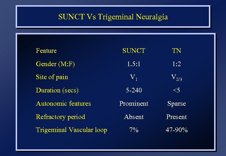 SUNCT Vs Trigeminal Neuralgia Feature Gender (M: F) Site of pain Duration (secs) Autonomic