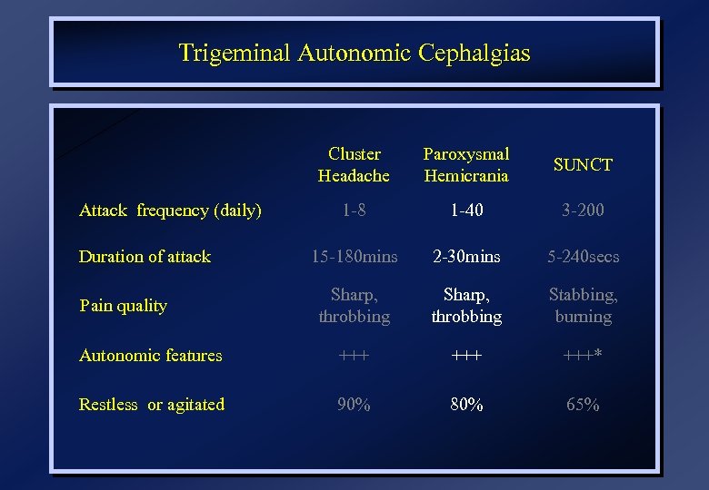 Trigeminal Autonomic Cephalgias Cluster Headache Paroxysmal Hemicrania SUNCT 1 -8 1 -40 3 -200