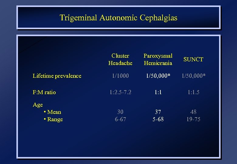 Trigeminal Autonomic Cephalgias Cluster Headache Lifetime prevalence F: M ratio Paroxysmal Hemicrania SUNCT 1/1000