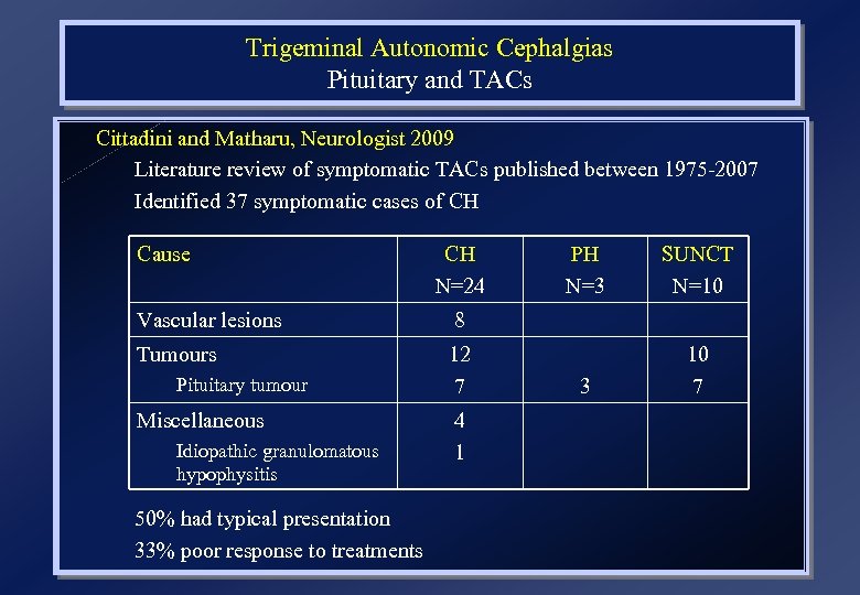 Trigeminal Autonomic Cephalgias Pituitary and TACs Cittadini and Matharu, Neurologist 2009 Literature review of