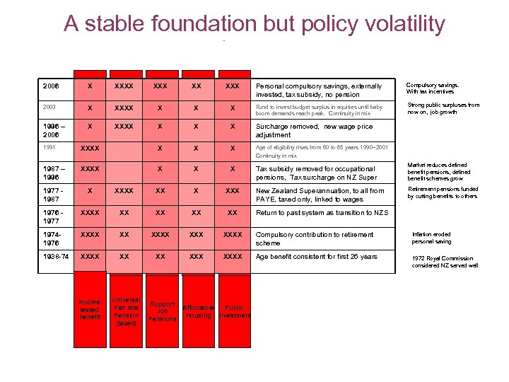 A stable foundation but policy volatility - 2006 X XXX XX XXX Personal compulsory