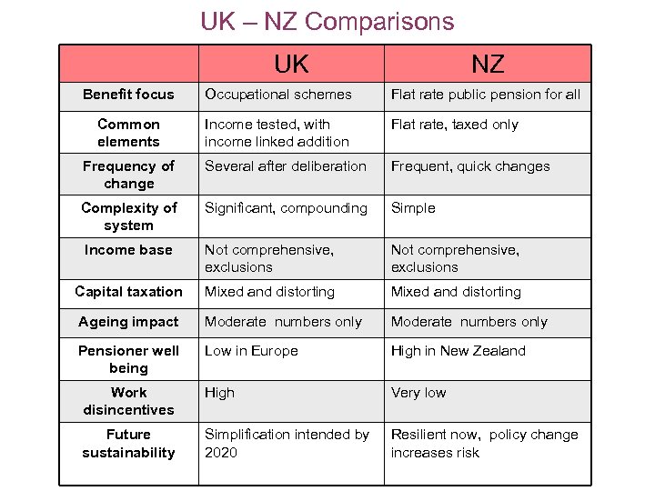 UK – NZ Comparisons UK NZ Benefit focus Occupational schemes Flat rate public pension