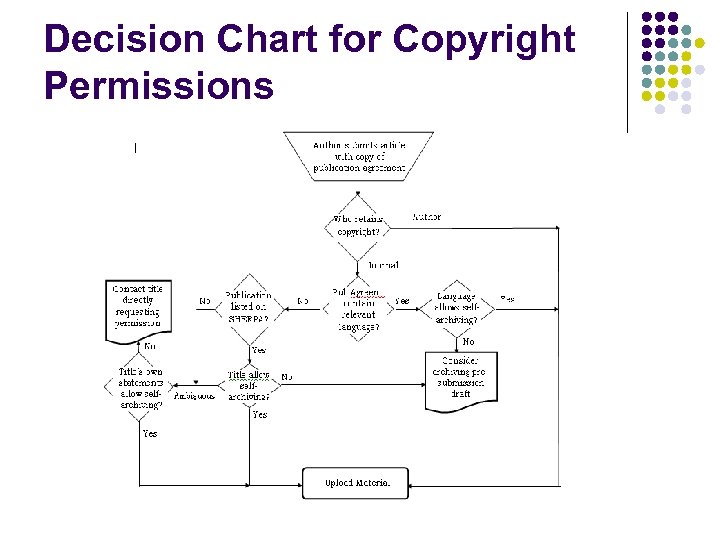 Decision Chart for Copyright Permissions 