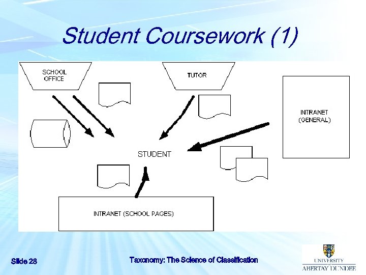 Student Coursework (1) Slide 28 Taxonomy: The Science of Classification 