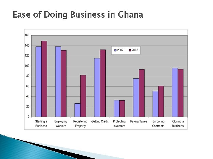 Ease of Doing Business in Ghana 