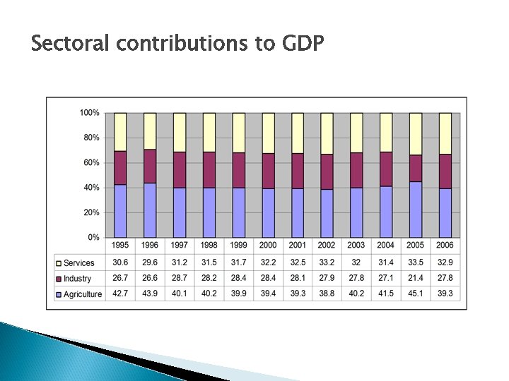Sectoral contributions to GDP 