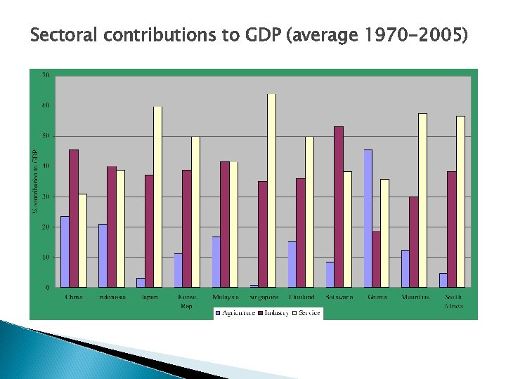Sectoral contributions to GDP (average 1970 -2005) 