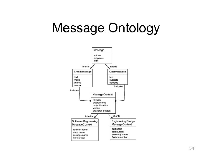 Message Ontology 54 