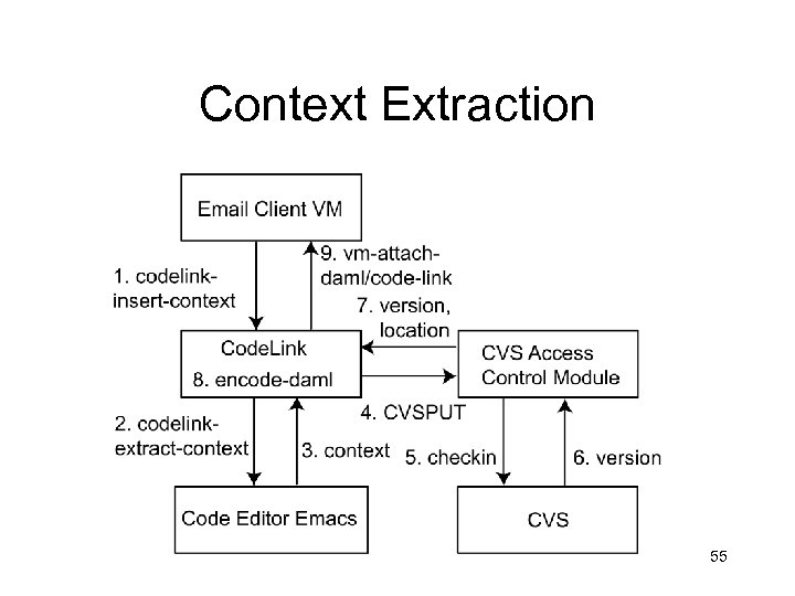Context Extraction 55 