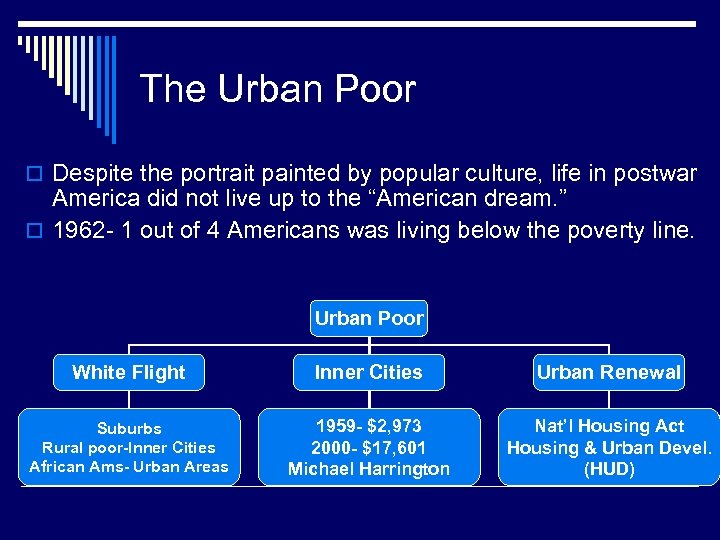 The Urban Poor o Despite the portrait painted by popular culture, life in postwar