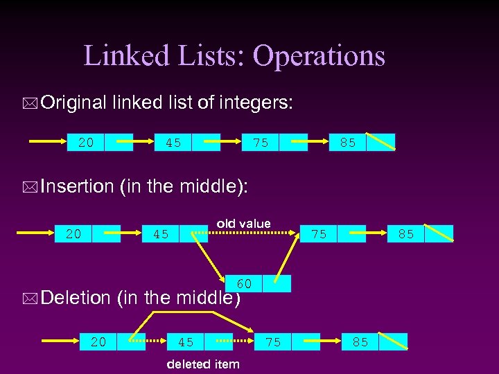Linked Lists: Operations * Original linked list of integers: 20 45 75 85 *