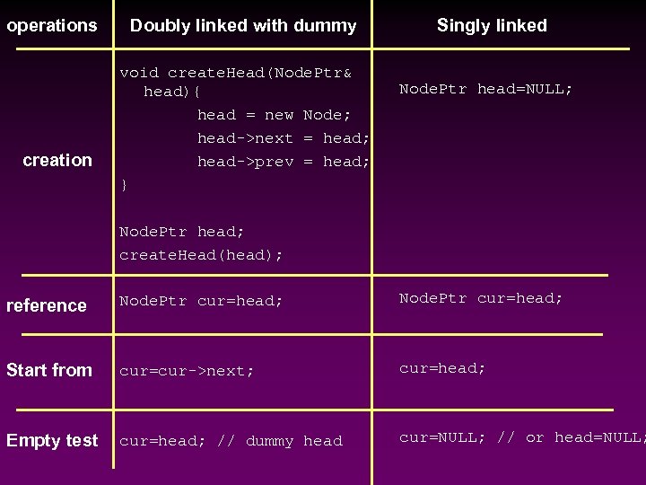 operations creation Doubly linked with dummy void create. Head(Node. Ptr& head){ head = new